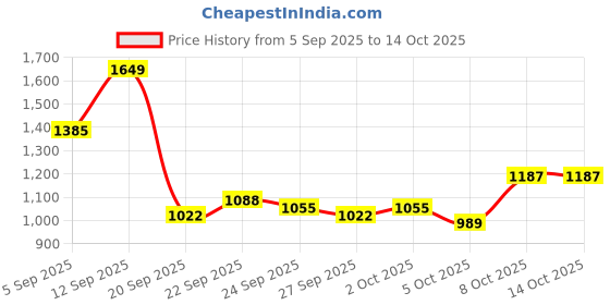 myntra.com HRX by Hrithik Roshan High-Rise Ankle-Length Tights hrx by hrithik roshan Price History Graph from 5 Sep 2025 to 13 Oct 2025