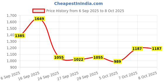 myntra.com HRX by Hrithik Roshan High-Rise Ankle-Length Tights hrx by hrithik roshan Price History Graph from 6 Sep 2025 to 8 Oct 2025
