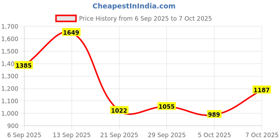 myntra.com HRX by Hrithik Roshan High-Rise Ankle-Length Tights hrx by hrithik roshan Price History Graph from 6 Sep 2025 to 7 Oct 2025