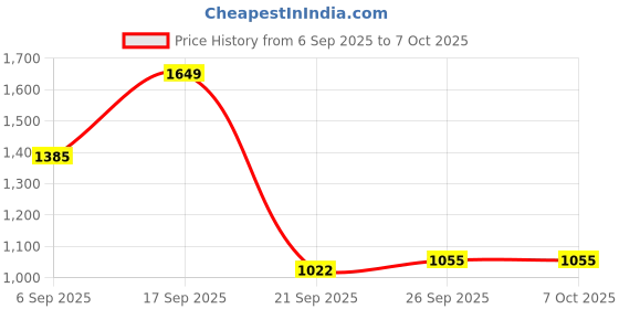 myntra.com HRX by Hrithik Roshan High-Rise Ankle-Length Tights hrx by hrithik roshan Price History Graph from 6 Sep 2025 to 7 Oct 2025
