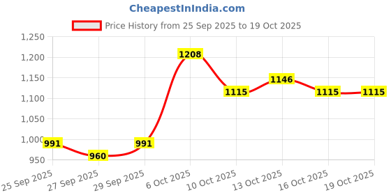 myntra.com HRX by Hrithik Roshan High-Rise Ankle-Length Tights hrx by hrithik roshan Price History Graph from 25 Sep 2025 to 16 Oct 2025