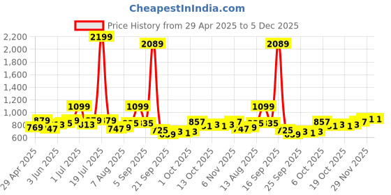 myntra.com HRX by Hrithik Roshan High Rise Ankle Length Yoga Tights hrx by hrithik roshan Price History Graph from 29 Apr 2025 to 5 Dec 2025