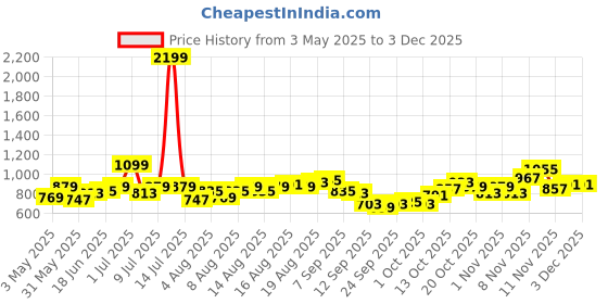myntra.com HRX by Hrithik Roshan High-Rise Ankle-Length Yoga Tights hrx by hrithik roshan Price History Graph from 3 May 2025 to 30 Nov 2025