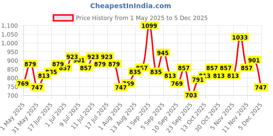 myntra.com HRX by Hrithik Roshan High-Rise Ankle-Length Yoga Tights hrx by hrithik roshan Price History Graph from 1 May 2025 to 5 Dec 2025