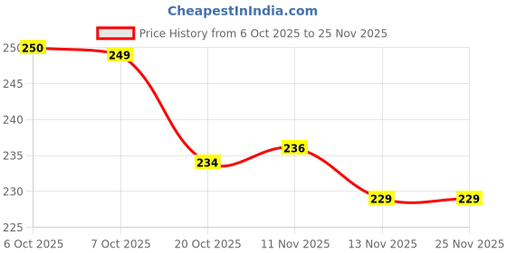 myntra.com HRX by Hrithik Roshan High-Rise Antibacterial Breathable Hipster Brief Lady-L8 hrx by hrithik roshan Price History Graph from 6 Oct 2025 to 24 Nov 2025