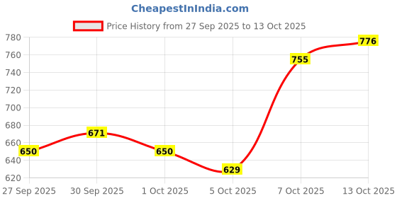 myntra.com HRX by Hrithik Roshan High-Rise Ruched Above Knee Length Tights hrx by hrithik roshan Price History Graph from 27 Sep 2025 to 13 Oct 2025