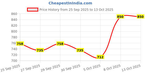 myntra.com HRX by Hrithik Roshan High-Rise Three-Fourth Length Tights hrx by hrithik roshan Price History Graph from 25 Sep 2025 to 13 Oct 2025