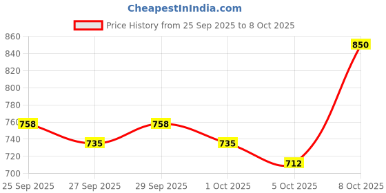 myntra.com HRX by Hrithik Roshan High-Rise Three-Fourth Length Tights hrx by hrithik roshan Price History Graph from 25 Sep 2025 to 8 Oct 2025