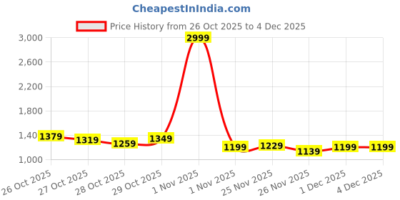 myntra.com HRX by Hrithik Roshan Hooded Bomber Jacket hrx by hrithik roshan Price History Graph from 26 Oct 2025 to 4 Dec 2025