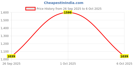 myntra.com HRX by Hrithik Roshan Hooded Checked Quilted Jacket hrx by hrithik roshan Price History Graph from 26 Sep 2025 to 4 Oct 2025