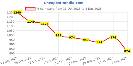 myntra.com HRX by Hrithik Roshan Hooded Colourblocked Training Sports Jacket hrx by hrithik roshan Price History Graph from 13 Oct 2025 to 4 Dec 2025