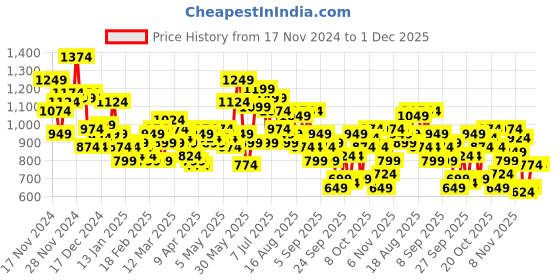 myntra.com HRX by Hrithik Roshan Hooded Crop Tailored Jacket hrx by hrithik roshan Price History Graph from 17 Nov 2024 to 1 Dec 2025
