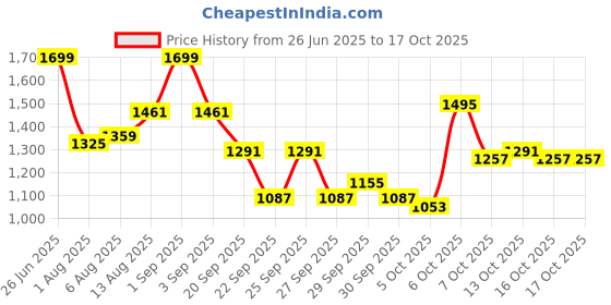 myntra.com HRX by Hrithik Roshan Hooded Crop Tailored Jacket hrx by hrithik roshan Price History Graph from 26 Jun 2025 to 16 Oct 2025