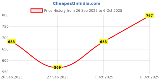 myntra.com HRX by Hrithik Roshan Hooded Drop-Shoulder Relaxed Sweatshirt hrx by hrithik roshan Price History Graph from 26 Sep 2025 to 6 Oct 2025