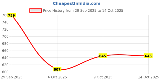 myntra.com HRX by Hrithik Roshan Hooded Fleece Sweatshirt hrx by hrithik roshan Price History Graph from 29 Sep 2025 to 14 Oct 2025
