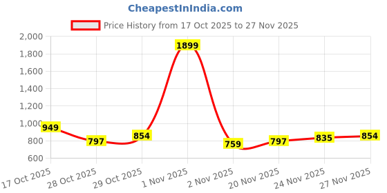 myntra.com HRX by Hrithik Roshan Hooded Front-Open Lifestyle Sweatshirt hrx by hrithik roshan Price History Graph from 17 Oct 2025 to 24 Nov 2025