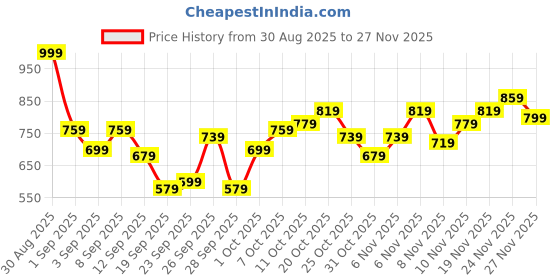 myntra.com HRX by Hrithik Roshan Hooded Half-Zipper Lifestyle Bomber Jacket hrx by hrithik roshan Price History Graph from 30 Aug 2025 to 24 Nov 2025