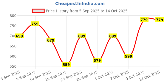 myntra.com HRX by Hrithik Roshan Hooded Half-Zipper Lifestyle Bomber Jacket hrx by hrithik roshan Price History Graph from 5 Sep 2025 to 4 Oct 2025