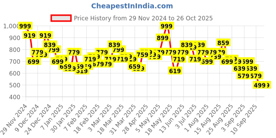 myntra.com HRX by Hrithik Roshan Hooded Half-Zipper Sweatshirt hrx by hrithik roshan Price History Graph from 29 Nov 2024 to 26 Oct 2025