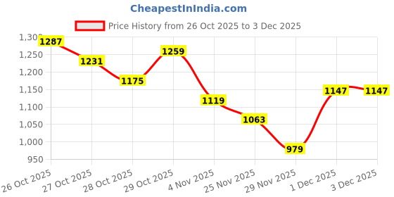 myntra.com HRX by Hrithik Roshan Hooded Lifestyle Jacket hrx by hrithik roshan Price History Graph from 26 Oct 2025 to 3 Dec 2025