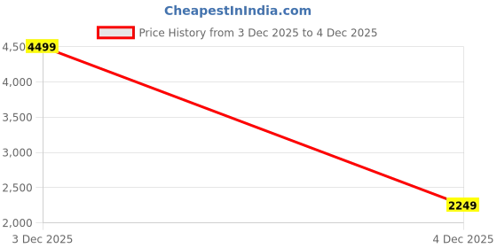 myntra.com HRX by Hrithik Roshan Hooded Outdoor Tailored Jacket hrx by hrithik roshan Price History Graph from 3 Dec 2025 to 4 Dec 2025