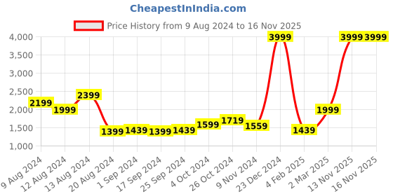myntra.com HRX by Hrithik Roshan Hooded Padded Jacket hrx by hrithik roshan Price History Graph from 9 Aug 2024 to 16 Nov 2025