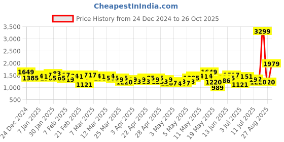 myntra.com HRX by Hrithik Roshan Hooded Padded Jacket hrx by hrithik roshan Price History Graph from 24 Dec 2024 to 26 Oct 2025