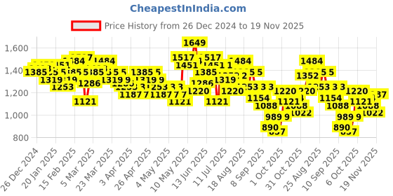 myntra.com HRX by Hrithik Roshan Hooded Padded Jacket hrx by hrithik roshan Price History Graph from 26 Dec 2024 to 19 Nov 2025