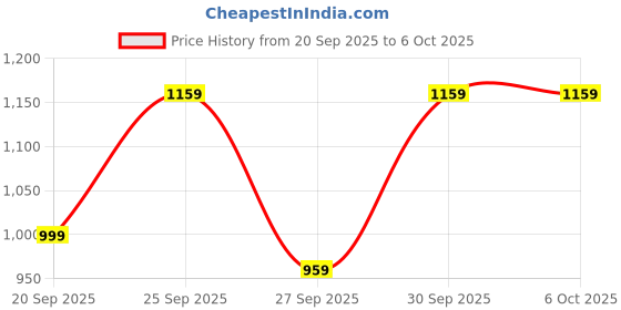 myntra.com HRX by Hrithik Roshan Hooded Padded-Style Running Jacket with Reflective Elements hrx by hrithik roshan Price History Graph from 20 Sep 2025 to 5 Oct 2025