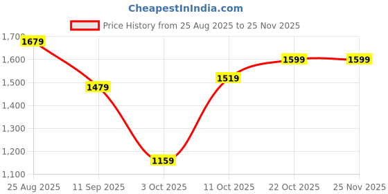 myntra.com HRX by Hrithik Roshan Hooded Paneled Rapid-Dry Running Tracksuits hrx by hrithik roshan Price History Graph from 25 Aug 2025 to 24 Nov 2025