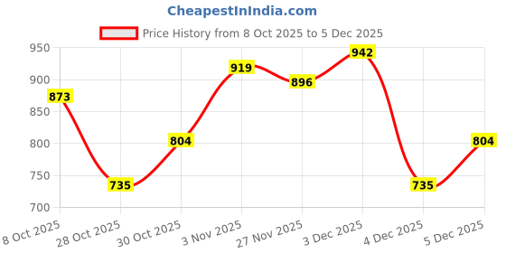 myntra.com HRX by Hrithik Roshan Hooded Paneled Tailored Jacket hrx by hrithik roshan Price History Graph from 8 Oct 2025 to 5 Dec 2025