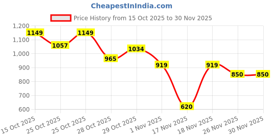 myntra.com HRX by Hrithik Roshan Hooded Printed Training Jacket hrx by hrithik roshan Price History Graph from 15 Oct 2025 to 29 Nov 2025