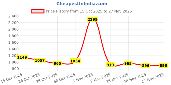 myntra.com HRX by Hrithik Roshan Hooded Printed Training Jacket hrx by hrithik roshan Price History Graph from 15 Oct 2025 to 26 Nov 2025