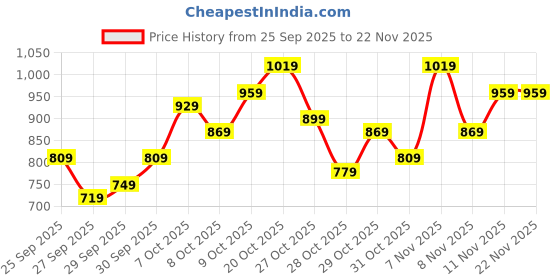 myntra.com HRX by Hrithik Roshan Hooded Pure Cotton Relaxed Sweatshirt hrx by hrithik roshan Price History Graph from 25 Sep 2025 to 22 Nov 2025