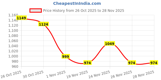 myntra.com HRX by Hrithik Roshan Hooded Rapid-Dry Running Jacket hrx by hrithik roshan Price History Graph from 26 Oct 2025 to 28 Nov 2025