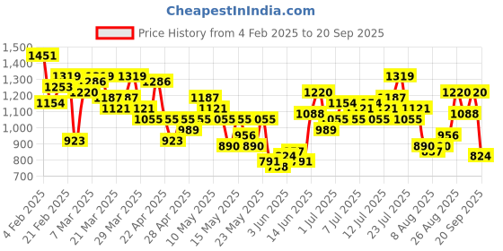 myntra.com HRX by Hrithik Roshan Hooded Rapid-Dry Running Tracksuit hrx by hrithik roshan Price History Graph from 4 Feb 2025 to 20 Sep 2025