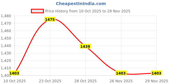 myntra.com HRX by Hrithik Roshan Hooded Rapid-Dry Running Tracksuit hrx by hrithik roshan Price History Graph from 10 Oct 2025 to 28 Nov 2025