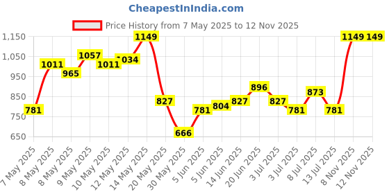 myntra.com HRX by Hrithik Roshan Hooded Rapid-Dry Tailored Jacket hrx by hrithik roshan Price History Graph from 7 May 2025 to 12 Nov 2025