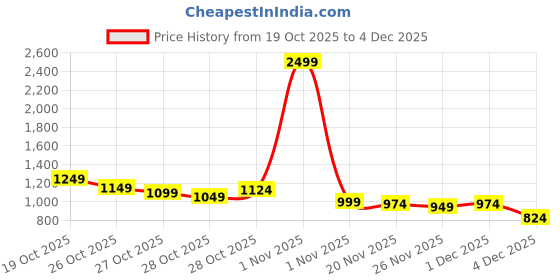 myntra.com HRX by Hrithik Roshan Hooded Rapid-Dry Technology Running Tailored Jacket hrx by hrithik roshan Price History Graph from 19 Oct 2025 to 4 Dec 2025