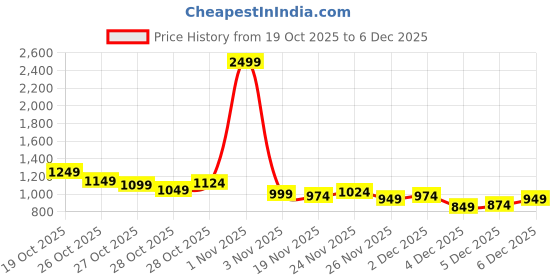 myntra.com HRX by Hrithik Roshan Hooded Rapid-Dry Technology Running Tailored Jacket hrx by hrithik roshan Price History Graph from 19 Oct 2025 to 4 Dec 2025