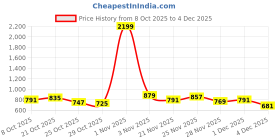 myntra.com HRX by Hrithik Roshan Hooded Relaxed Fit Sweatshirt hrx by hrithik roshan Price History Graph from 8 Oct 2025 to 1 Dec 2025