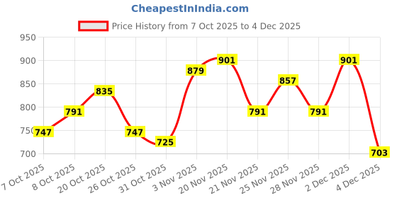 myntra.com HRX by Hrithik Roshan Hooded Relaxed Fit Sweatshirt hrx by hrithik roshan Price History Graph from 7 Oct 2025 to 4 Dec 2025