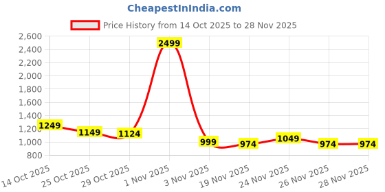 myntra.com HRX by Hrithik Roshan Hooded Running Jacket hrx by hrithik roshan Price History Graph from 14 Oct 2025 to 28 Nov 2025