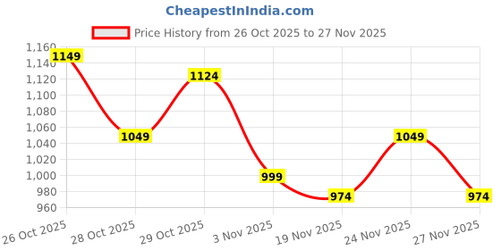 myntra.com HRX by Hrithik Roshan Hooded Running Jacket hrx by hrithik roshan Price History Graph from 26 Oct 2025 to 27 Nov 2025