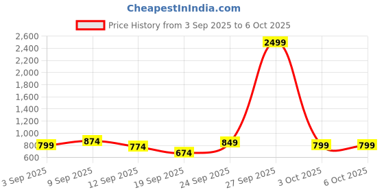 myntra.com HRX by Hrithik Roshan Hooded Running Jacket with Reflective Elements hrx by hrithik roshan Price History Graph from 3 Sep 2025 to 5 Oct 2025