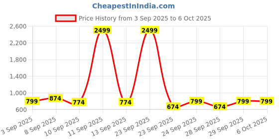 myntra.com HRX by Hrithik Roshan Hooded Running Jacket with Reflective Elements hrx by hrithik roshan Price History Graph from 3 Sep 2025 to 5 Oct 2025