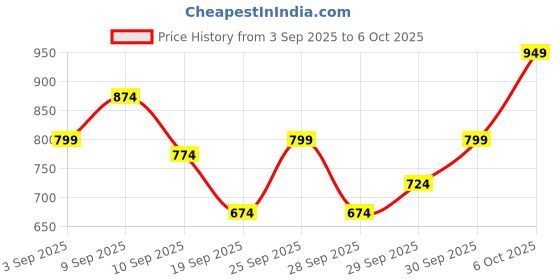 myntra.com HRX by Hrithik Roshan Hooded Running Jacket with Reflective Elements hrx by hrithik roshan Price History Graph from 3 Sep 2025 to 5 Oct 2025