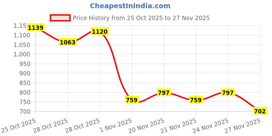 myntra.com HRX by Hrithik Roshan Hooded Running Sweatshirt hrx by hrithik roshan Price History Graph from 25 Oct 2025 to 27 Nov 2025