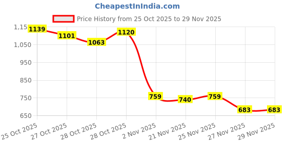 myntra.com HRX by Hrithik Roshan Hooded Running Sweatshirt hrx by hrithik roshan Price History Graph from 25 Oct 2025 to 29 Nov 2025