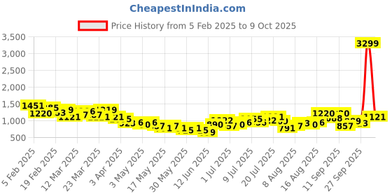 myntra.com HRX by Hrithik Roshan Hooded Running Tracksuit hrx by hrithik roshan Price History Graph from 5 Feb 2025 to 9 Oct 2025